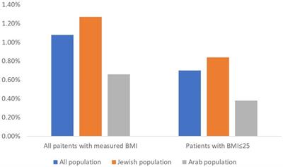 Pubertal gynecomastia incidence among 530,000 boys: a cross sectional population based study